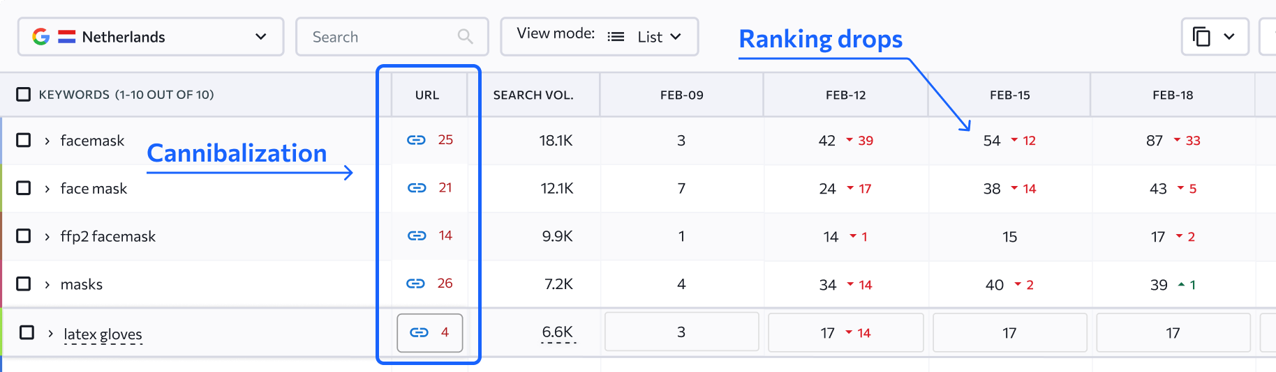 cannibalization-ranking-drops Screenshot showing ranking drops and cannibalization issues