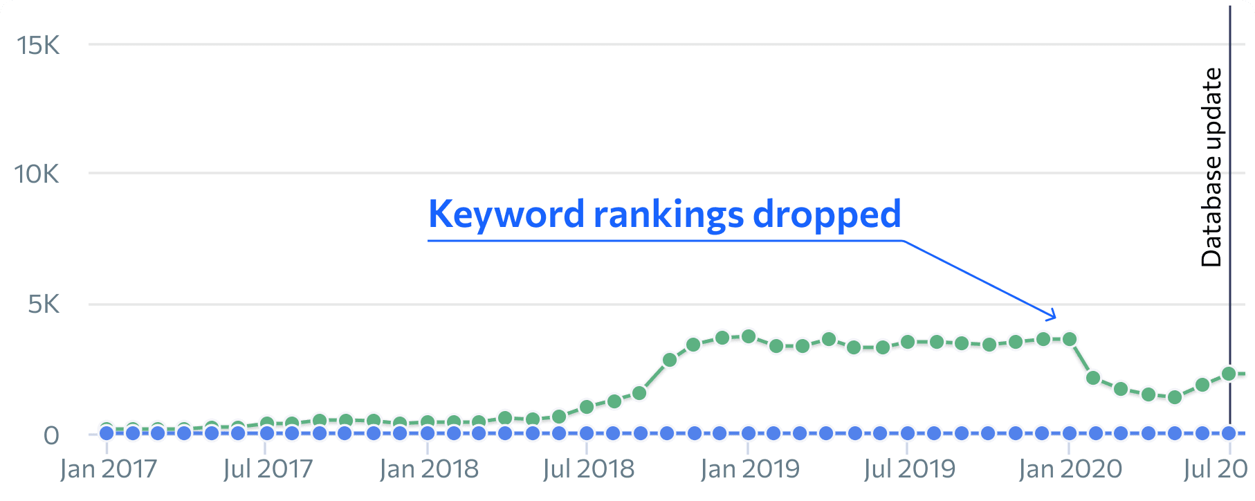 keyword-rankings-drop Screenshot showing the drop in rankings