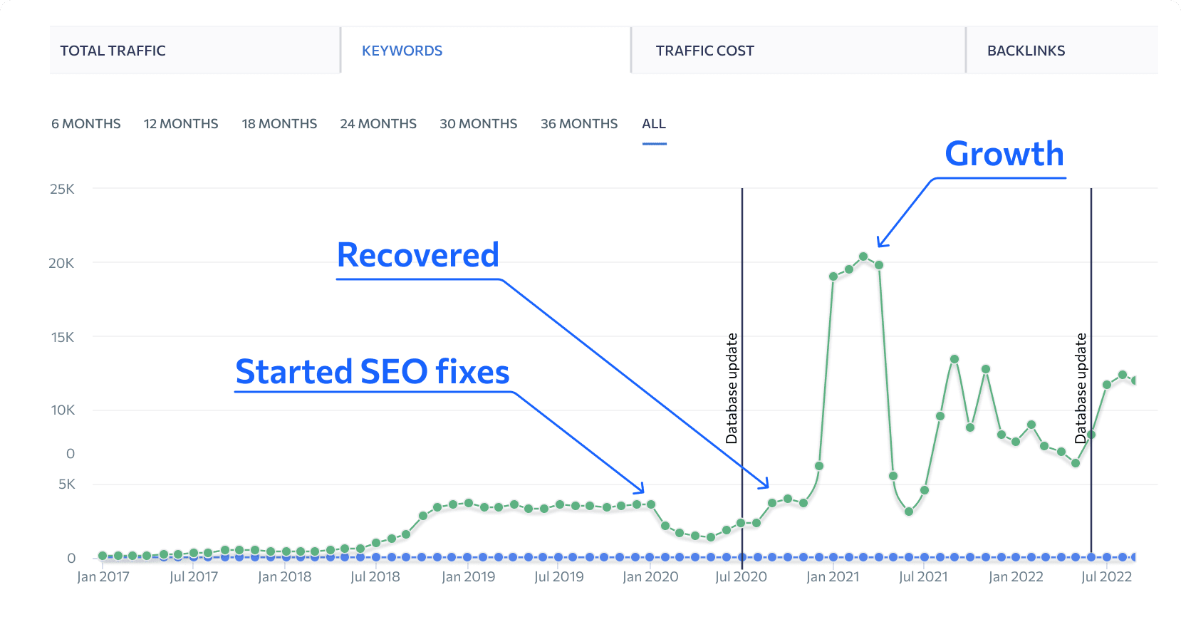 rankings-traffic-growth Screenshot showing a growth in traffic per keywords