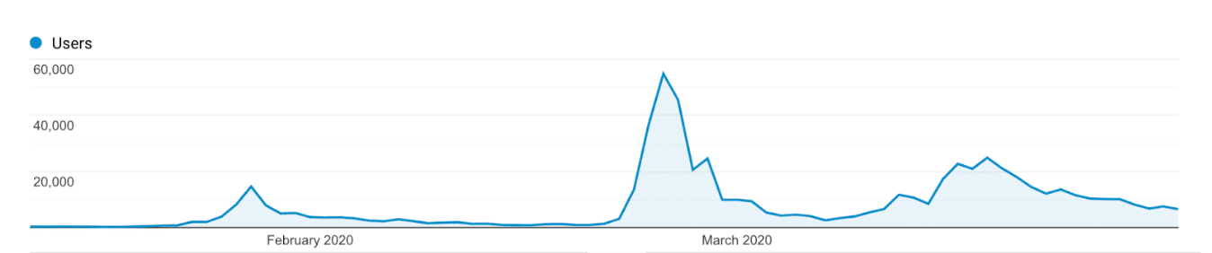traffic-growth Screenshot showing a growth in traffic